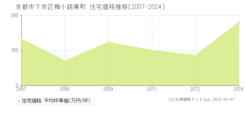 梅小路東町(京都市下京区)の住宅価格推移グラフ(坪単価)[2007-2024年]