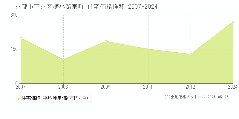 京都市下京区梅小路東町の住宅価格推移グラフ 