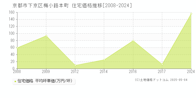 梅小路本町(京都市下京区)の住宅価格推移グラフ(坪単価)[2008-2024年]