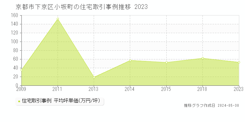 京都市下京区小坂町の住宅価格推移グラフ 