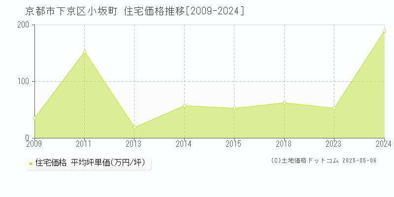 小坂町(京都市下京区)の住宅価格推移グラフ(坪単価)[2009-2024年]