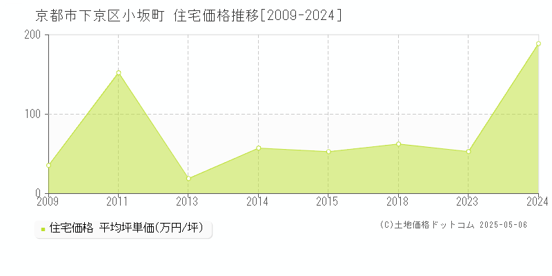 京都市下京区小坂町の住宅価格推移グラフ 