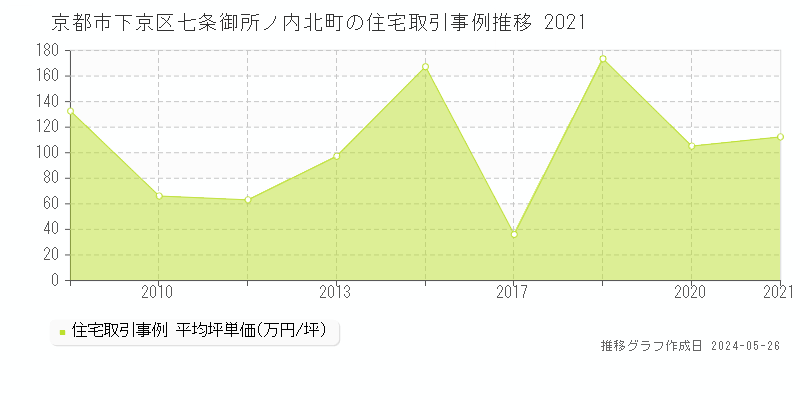 京都市下京区七条御所ノ内北町の住宅価格推移グラフ 