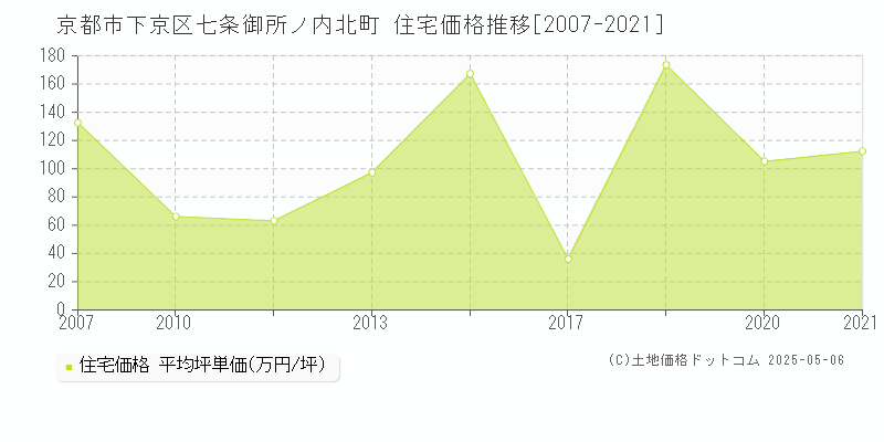 七条御所ノ内北町(京都市下京区)の住宅価格推移グラフ(坪単価)[2007-2021年]