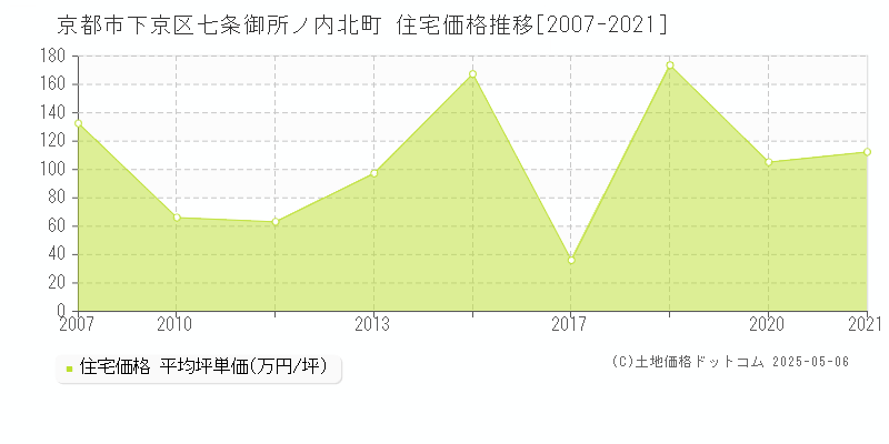 京都市下京区七条御所ノ内北町の住宅取引事例推移グラフ 