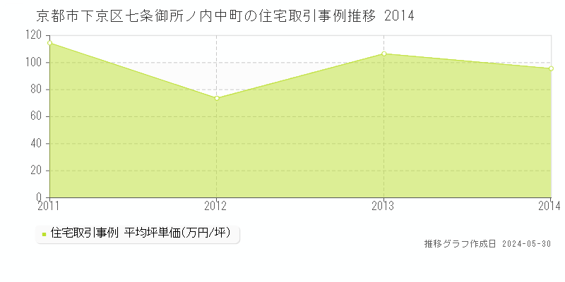 京都市下京区七条御所ノ内中町の住宅価格推移グラフ 