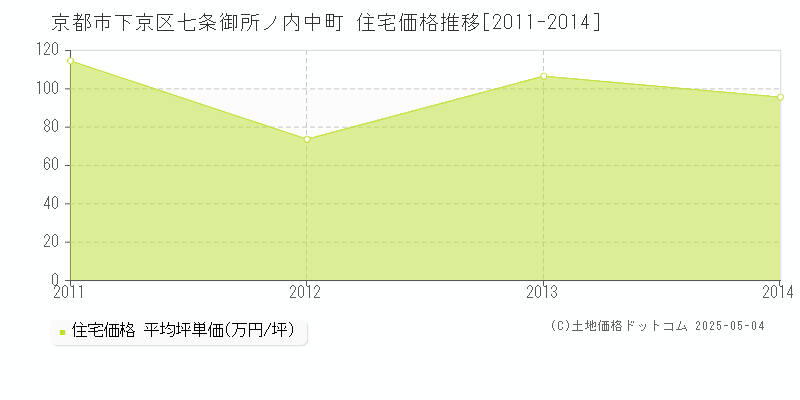 七条御所ノ内中町(京都市下京区)の住宅価格推移グラフ(坪単価)[2011-2014年]