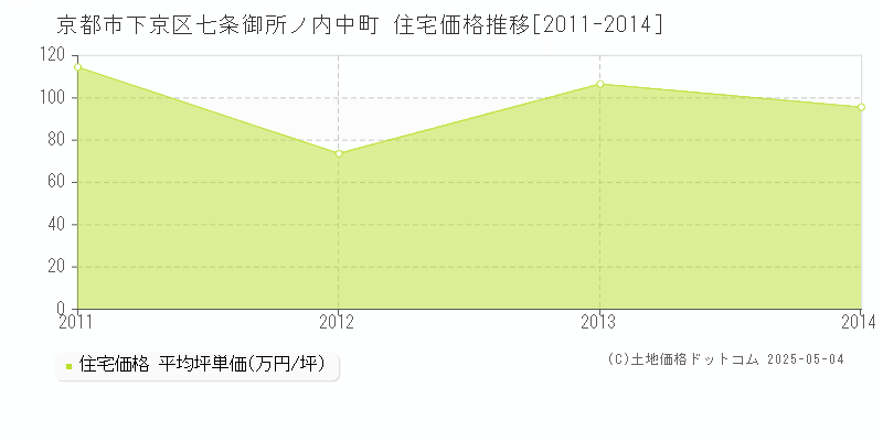 京都市下京区七条御所ノ内中町の住宅価格推移グラフ 