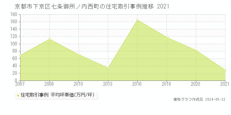 京都市下京区七条御所ノ内西町の住宅価格推移グラフ 