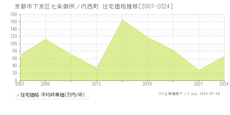 七条御所ノ内西町(京都市下京区)の住宅価格推移グラフ(坪単価)[2007-2024年]