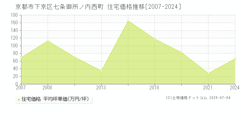 京都市下京区七条御所ノ内西町の住宅取引事例推移グラフ 