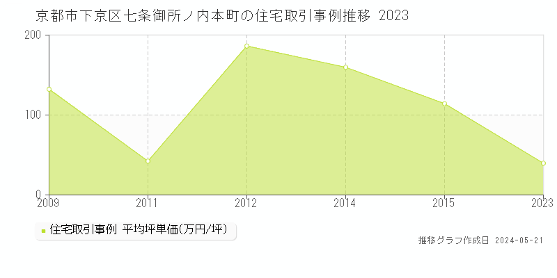 京都市下京区七条御所ノ内本町の住宅取引事例推移グラフ 