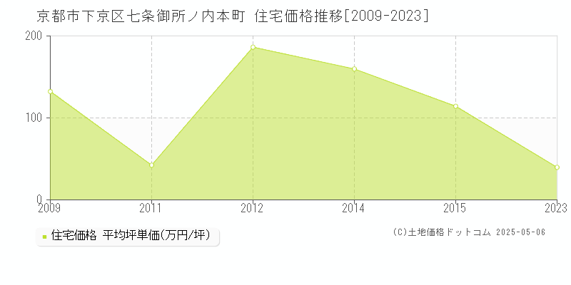 七条御所ノ内本町(京都市下京区)の住宅価格推移グラフ(坪単価)[2009-2023年]