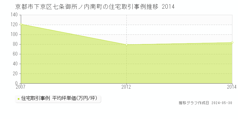 京都市下京区七条御所ノ内南町の住宅取引事例推移グラフ 
