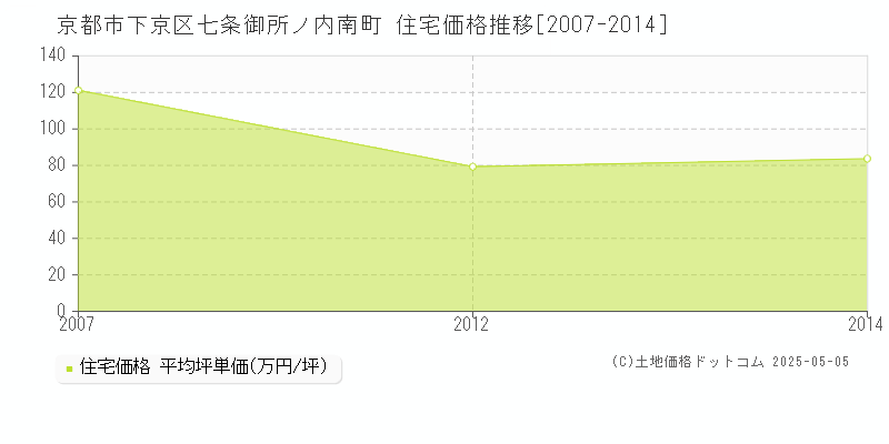 七条御所ノ内南町(京都市下京区)の住宅価格推移グラフ(坪単価)[2007-2014年]