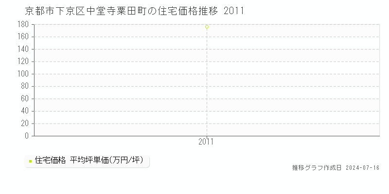 京都市下京区中堂寺粟田町の住宅価格推移グラフ 