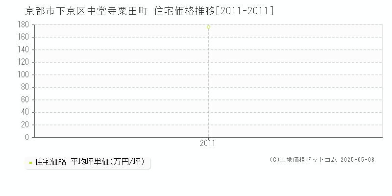 中堂寺粟田町(京都市下京区)の住宅価格推移グラフ(坪単価)[2011-2011年]