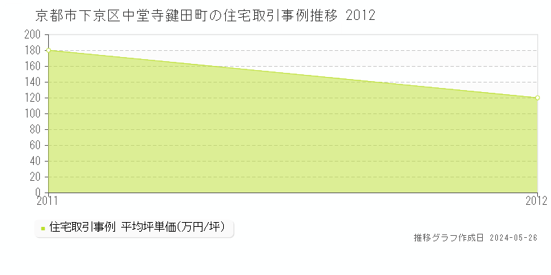 京都市下京区中堂寺鍵田町の住宅価格推移グラフ 