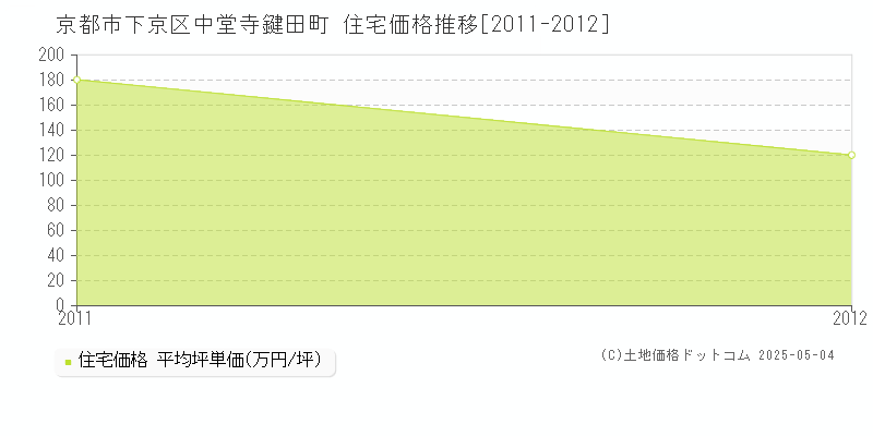 中堂寺鍵田町(京都市下京区)の住宅価格推移グラフ(坪単価)[2011-2012年]