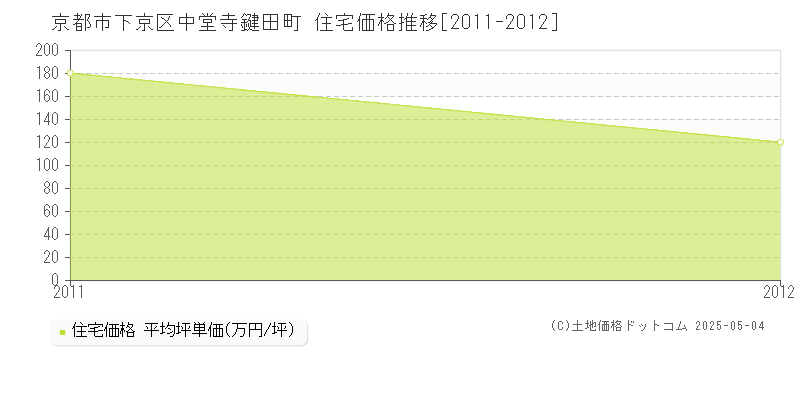 京都市下京区中堂寺鍵田町の住宅価格推移グラフ 