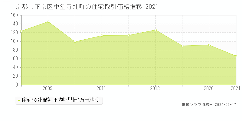 京都市下京区中堂寺北町の住宅価格推移グラフ 