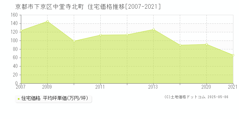 中堂寺北町(京都市下京区)の住宅価格推移グラフ(坪単価)[2007-2021年]