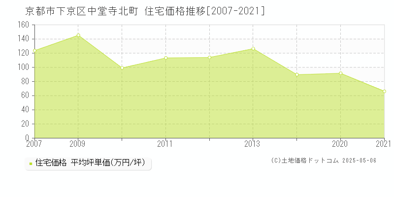 京都市下京区中堂寺北町の住宅価格推移グラフ 