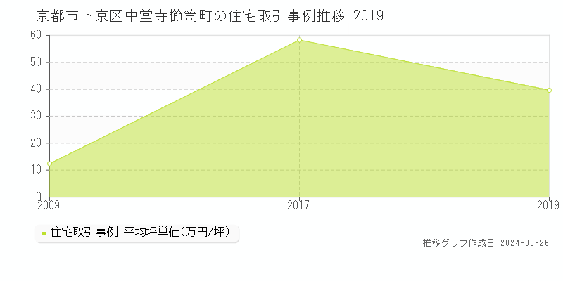 京都市下京区中堂寺櫛笥町の住宅価格推移グラフ 