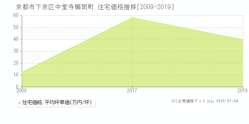 中堂寺櫛笥町(京都市下京区)の住宅価格推移グラフ(坪単価)[2009-2019年]