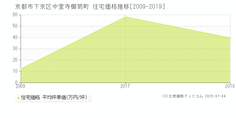 京都市下京区中堂寺櫛笥町の住宅価格推移グラフ 