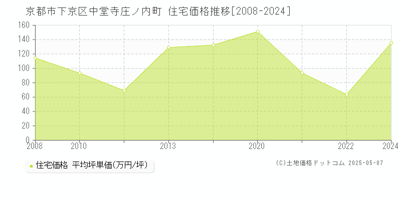 中堂寺庄ノ内町(京都市下京区)の住宅価格推移グラフ(坪単価)[2008-2024年]