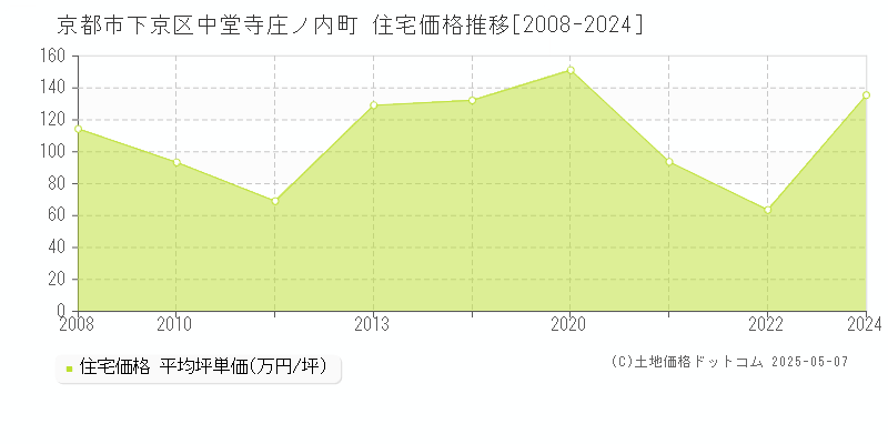 京都市下京区中堂寺庄ノ内町の住宅価格推移グラフ 