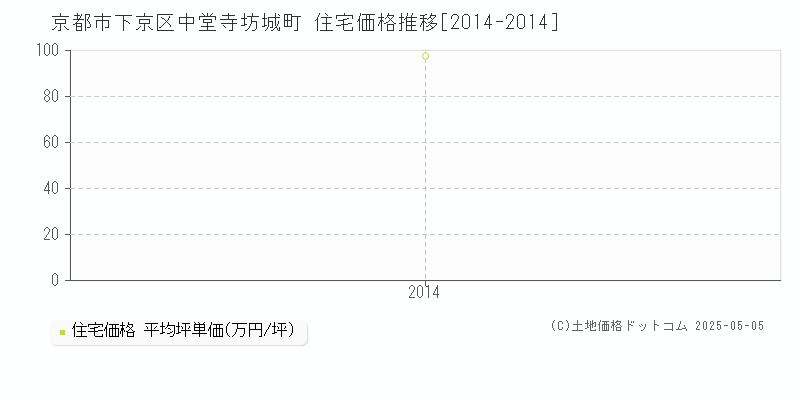 京都市下京区中堂寺坊城町の住宅価格推移グラフ 