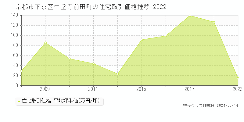 京都市下京区中堂寺前田町の住宅価格推移グラフ 