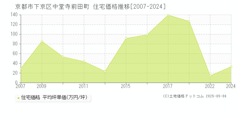 中堂寺前田町(京都市下京区)の住宅価格推移グラフ(坪単価)[2007-2024年]
