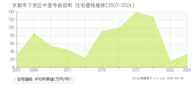 京都市下京区中堂寺前田町の住宅価格推移グラフ 