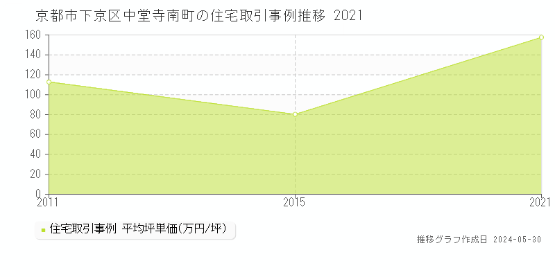 京都市下京区中堂寺南町の住宅価格推移グラフ 