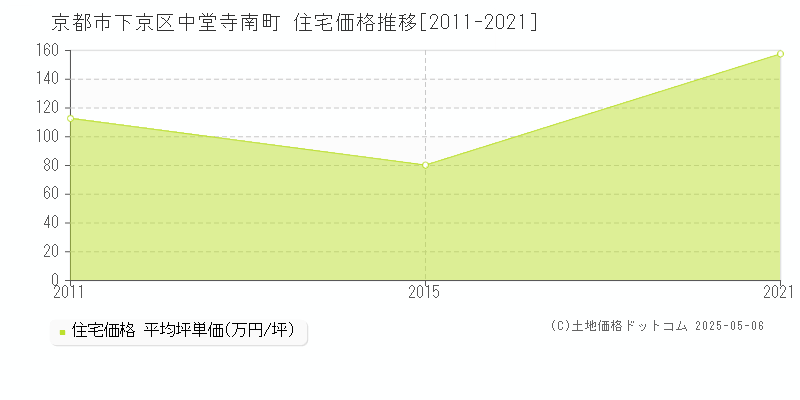 中堂寺南町(京都市下京区)の住宅価格推移グラフ(坪単価)[2011-2021年]