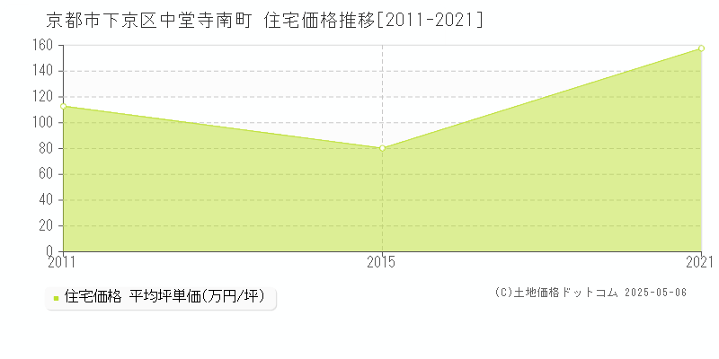 京都市下京区中堂寺南町の住宅価格推移グラフ 