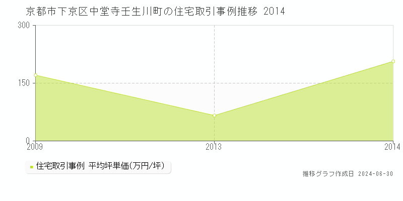 京都市下京区中堂寺壬生川町の住宅取引事例推移グラフ 