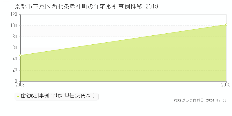 京都市下京区西七条赤社町の住宅取引事例推移グラフ 