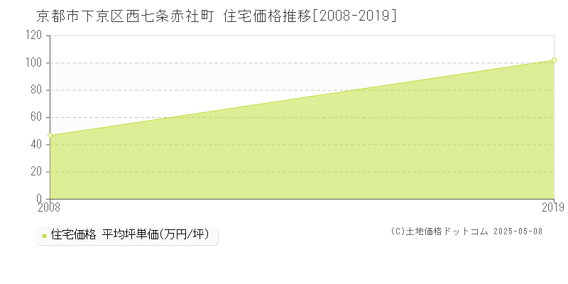西七条赤社町(京都市下京区)の住宅価格推移グラフ(坪単価)[2008-2019年]