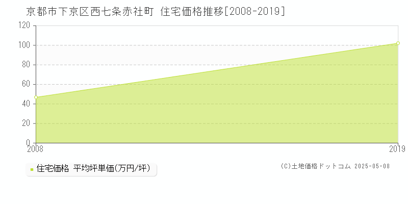 京都市下京区西七条赤社町の住宅価格推移グラフ 