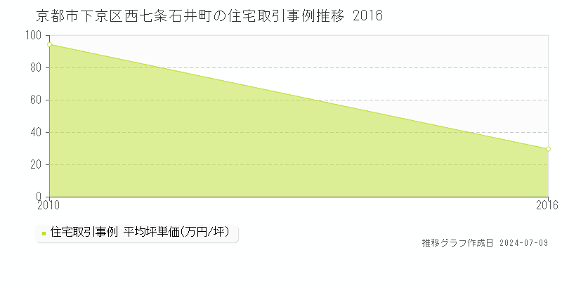 京都市下京区西七条石井町の住宅価格推移グラフ 