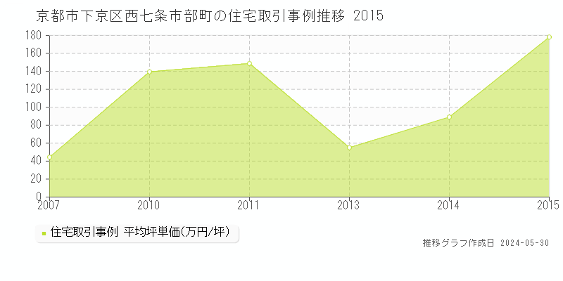 京都市下京区西七条市部町の住宅取引事例推移グラフ 
