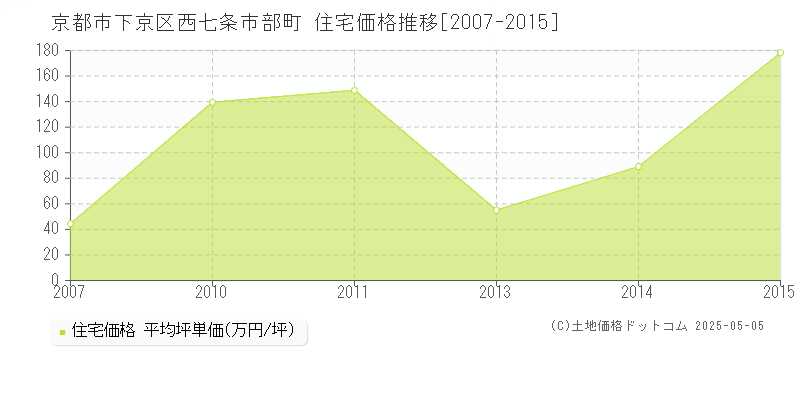 西七条市部町(京都市下京区)の住宅価格推移グラフ(坪単価)[2007-2015年]