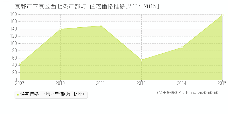 京都市下京区西七条市部町の住宅価格推移グラフ 