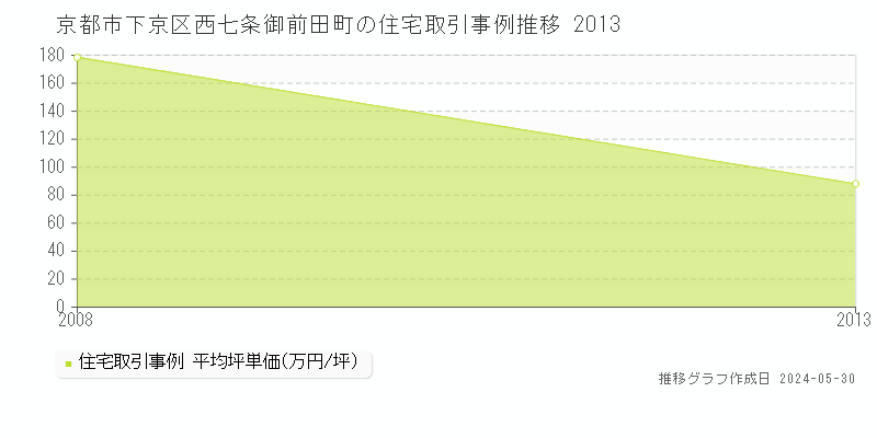 京都市下京区西七条御前田町の住宅価格推移グラフ 