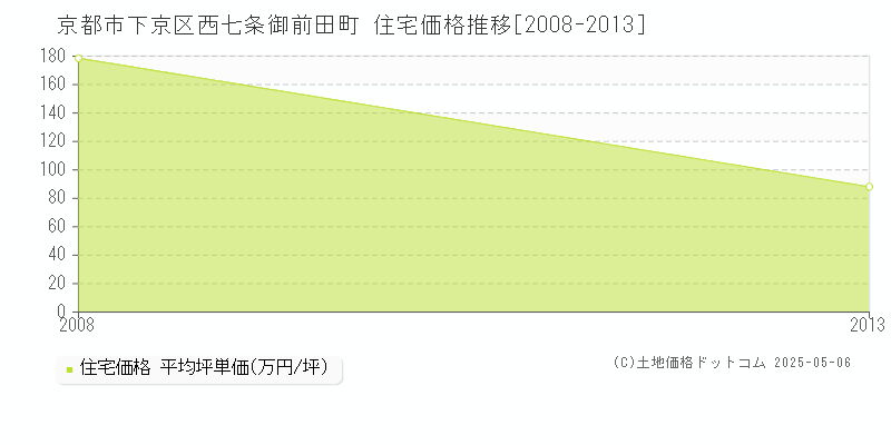 西七条御前田町(京都市下京区)の住宅価格推移グラフ(坪単価)[2008-2013年]