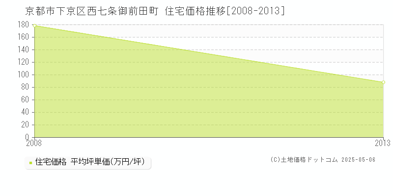 京都市下京区西七条御前田町の住宅価格推移グラフ 